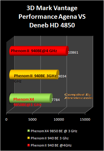 Agena VS Deneb 3dvantage